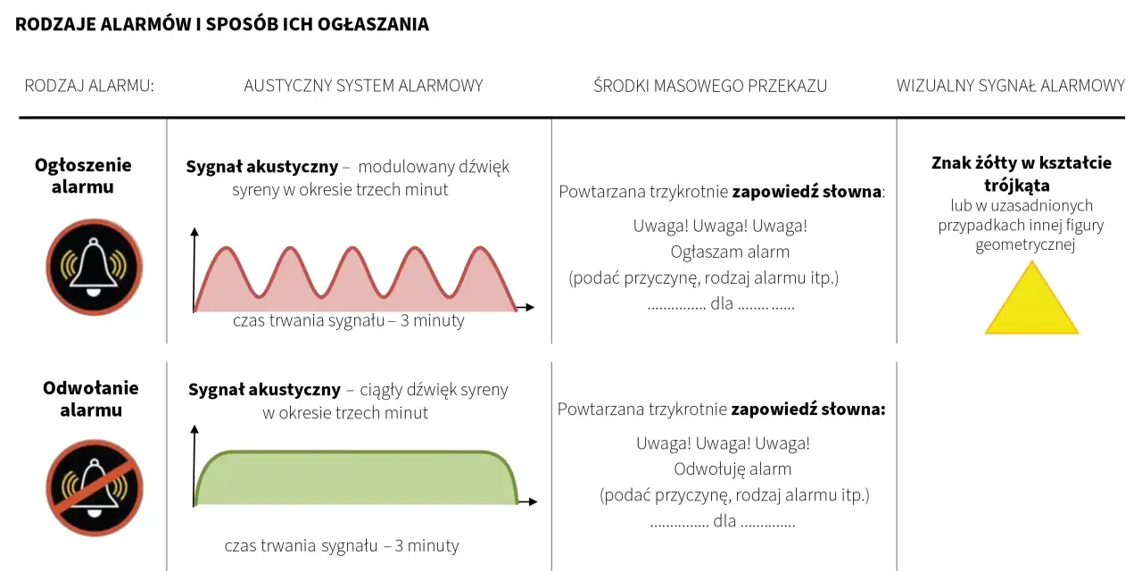 Alarm ogłaszany syreną modulowaną 3 minuty, odwoływany syreną ciągłą 3 minuty. Występuje też zab.
